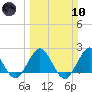 South Delray Beach tide chart for Sunday, March 10, 2024