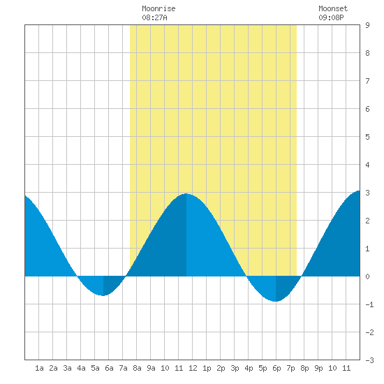 South Delray Beach tide chart for Monday, March 11, 2024