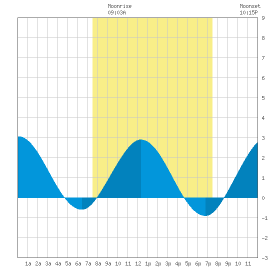 South Delray Beach tide chart for Tuesday, March 12, 2024