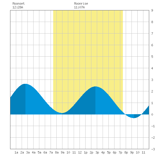 South Delray Beach tide chart for Friday, March 15, 2024