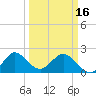 South Delray Beach tide chart for Saturday, March 16, 2024