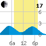 South Delray Beach tide chart for Sunday, March 17, 2024