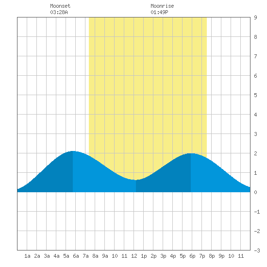 South Delray Beach tide chart for Monday, March 18, 2024