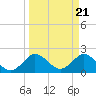 South Delray Beach tide chart for Thursday, March 21, 2024