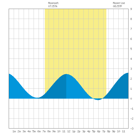 South Delray Beach tide chart for Tuesday, March 26, 2024