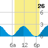 South Delray Beach tide chart for Tuesday, March 26, 2024