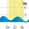 South Delray Beach tide chart for Sunday, March 31, 2024