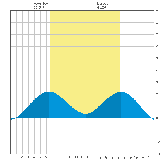 South Delray Beach tide chart for Wednesday, March 6, 2024