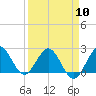 South Delray Beach tide chart for Wednesday, April 10, 2024