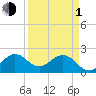 South Delray Beach tide chart for Monday, April 1, 2024