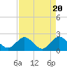 South Delray Beach tide chart for Saturday, April 20, 2024