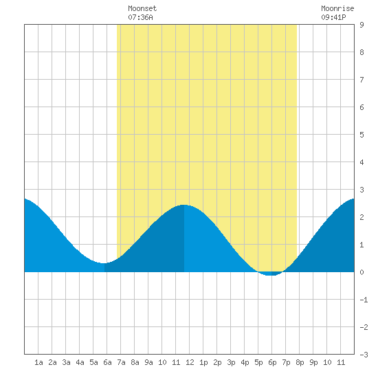 South Delray Beach tide chart for Thursday, April 25, 2024