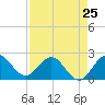 South Delray Beach tide chart for Thursday, April 25, 2024