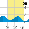South Delray Beach tide chart for Monday, April 29, 2024