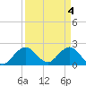 South Delray Beach tide chart for Thursday, April 4, 2024