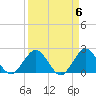 South Delray Beach tide chart for Saturday, April 6, 2024