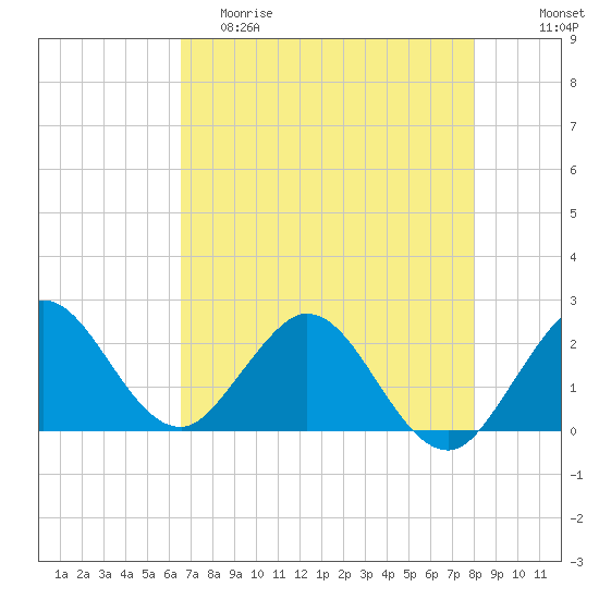 South Delray Beach tide chart for Friday, May 10, 2024