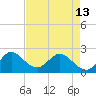 South Delray Beach tide chart for Monday, May 13, 2024