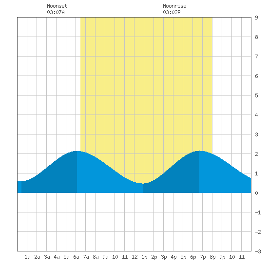 South Delray Beach tide chart for Friday, May 17, 2024