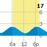 South Delray Beach tide chart for Friday, May 17, 2024