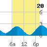 South Delray Beach tide chart for Monday, May 20, 2024