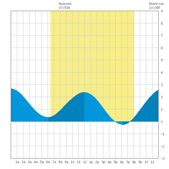 South Delray Beach tide chart for Saturday, May 25, 2024
