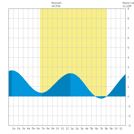 South Delray Beach tide chart for Sunday, May 26, 2024