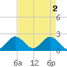 South Delray Beach tide chart for Thursday, May 2, 2024
