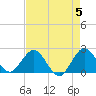 South Delray Beach tide chart for Sunday, May 5, 2024