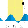 South Delray Beach tide chart for Monday, May 6, 2024
