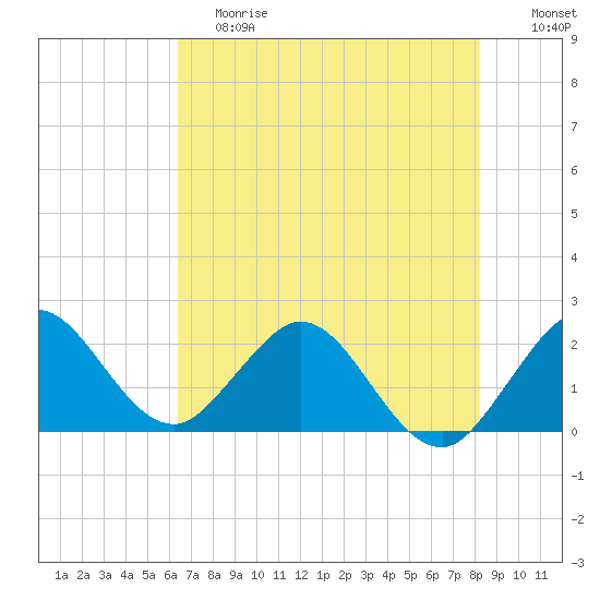 South Delray Beach tide chart for Saturday, June 8, 2024