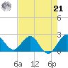 South Delray Beach tide chart for Sunday, July 21, 2024