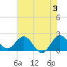 South Delray Beach tide chart for Wednesday, July 3, 2024