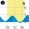 South Delray Beach tide chart for Friday, July 5, 2024