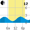 South Delray Beach tide chart for Monday, August 12, 2024