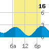 South Delray Beach tide chart for Friday, August 16, 2024