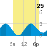 South Delray Beach tide chart for Sunday, August 25, 2024