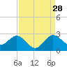 South Delray Beach tide chart for Wednesday, August 28, 2024