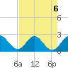 South Delray Beach tide chart for Tuesday, August 6, 2024