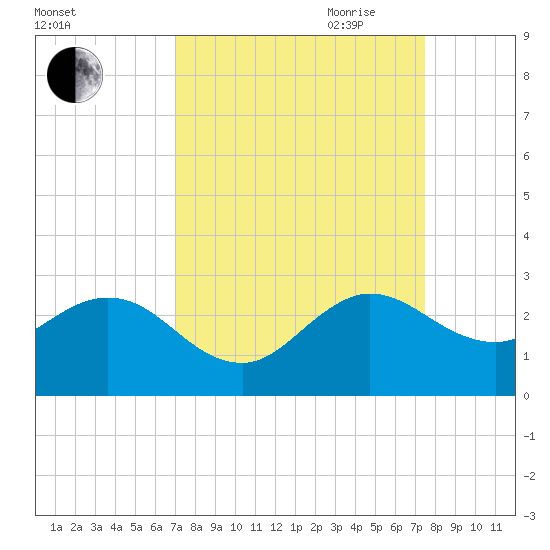 South Delray Beach tide chart for Wednesday, September 11, 2024