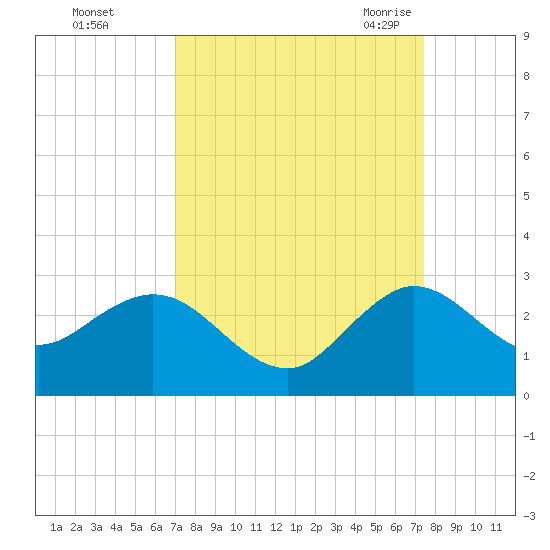 South Delray Beach tide chart for Friday, September 13, 2024