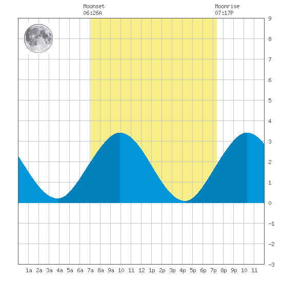 South Delray Beach tide chart for Tuesday, September 17, 2024