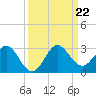 South Delray Beach tide chart for Sunday, September 22, 2024