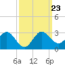 South Delray Beach tide chart for Monday, September 23, 2024