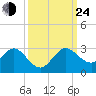 South Delray Beach tide chart for Tuesday, September 24, 2024