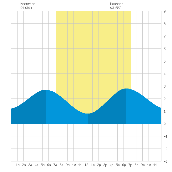 South Delray Beach tide chart for Thursday, September 26, 2024