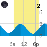 South Delray Beach tide chart for Monday, September 2, 2024