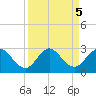 South Delray Beach tide chart for Thursday, September 5, 2024