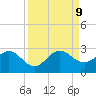 South Delray Beach tide chart for Monday, September 9, 2024