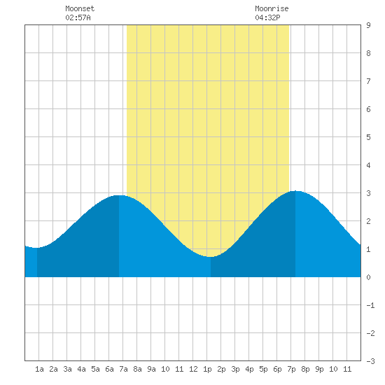 South Delray Beach tide chart for Sunday, October 13, 2024